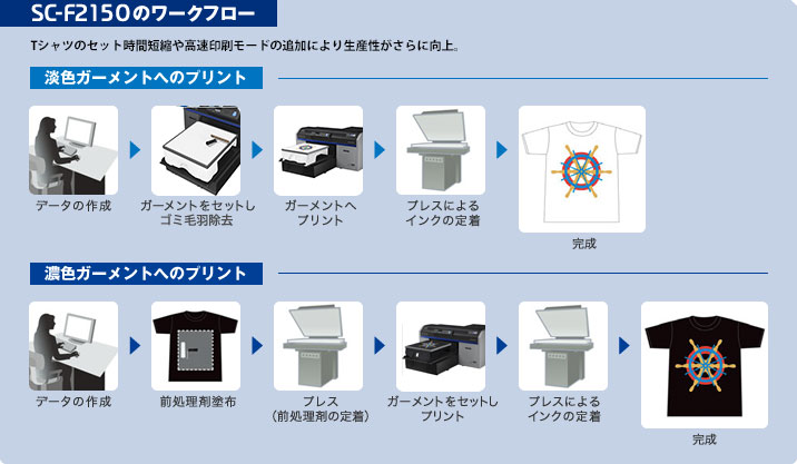 TシャツプリンターSC-F2150（エプソン）