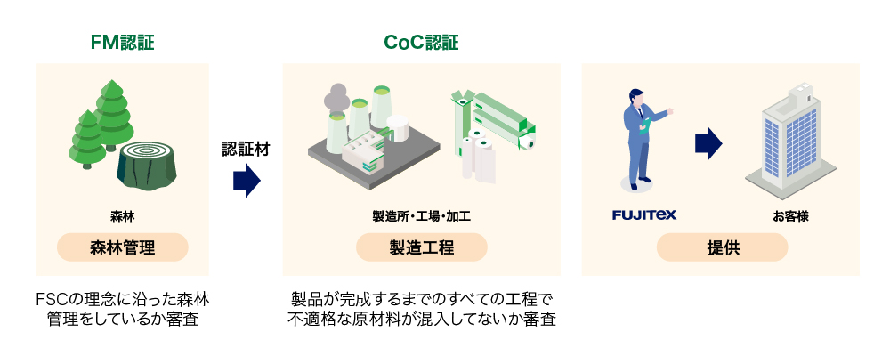 CoC認証